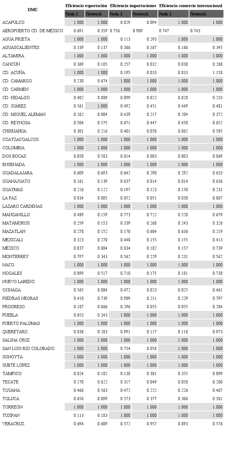 Resultados de eficiencia de las aduanas de M&eacute;xico