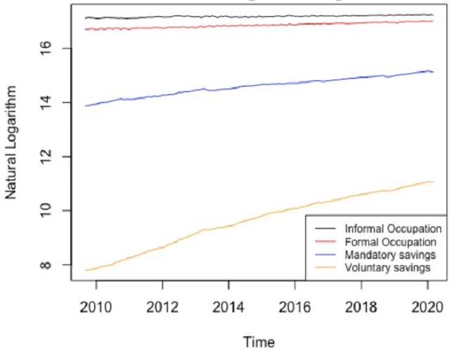 Evolution of the time series for the period: September 2009 - March 2020