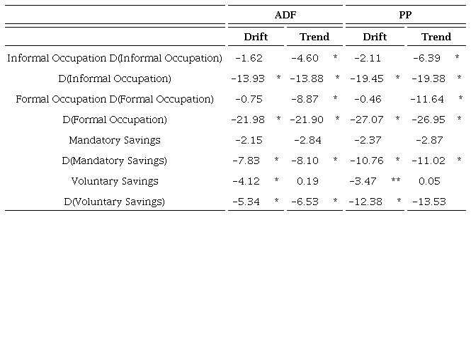 Results for Augmented Dickey-Fuller (ADF) and Phillips-Perron (PP) unit root tests