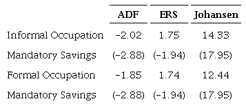 Results for the Augmented Dickey-Fuller (ADF), Elliot-Rothenberg-Stock unit root test for the difference of the series, and the Johansen cointegration test