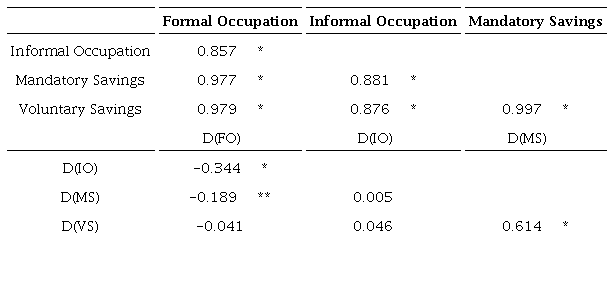 Pearson’s Correlation Test
