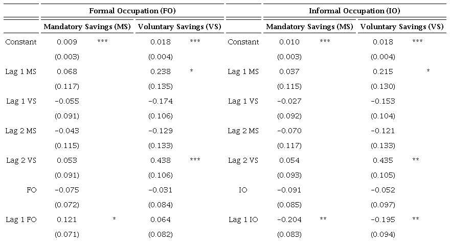 VAR estimation results