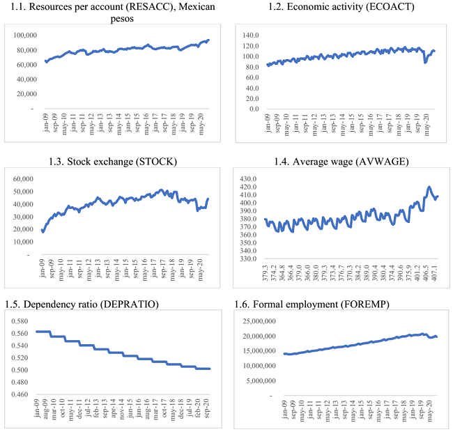 Graphs of the variables