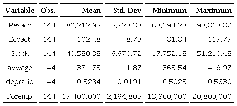 Descriptive statistics of the variables