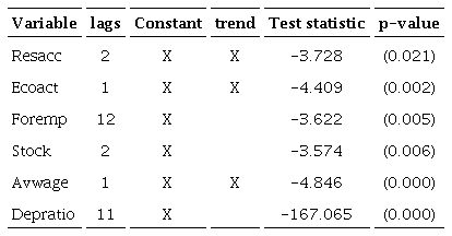 Augmented Dickey-Fuller tests on the variables