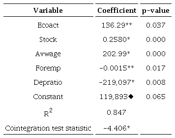 Long-run equation and cointegration test