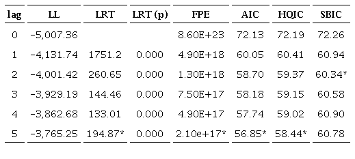 Test statistics for the identification of lag length on the VAR model