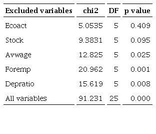 Granger causality test