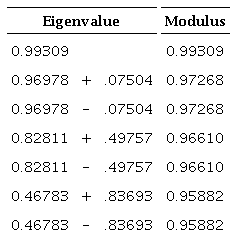 Eigen value stability condition