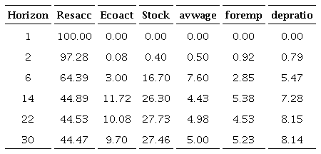 Results on variance decomposition for the average balance on retirement accounts