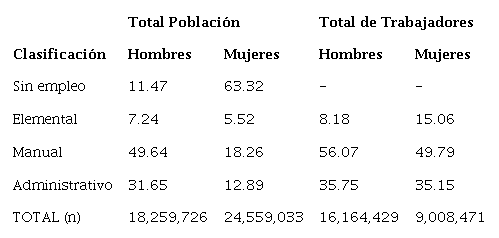 Clasificación laboral de las personas en México por géneroPorcentaje de trabajadores por tipo de empleo (15-65 años)