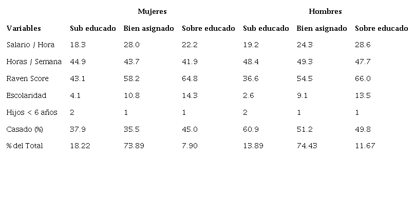 Características de los trabajadores por tipo de ajuste laboral