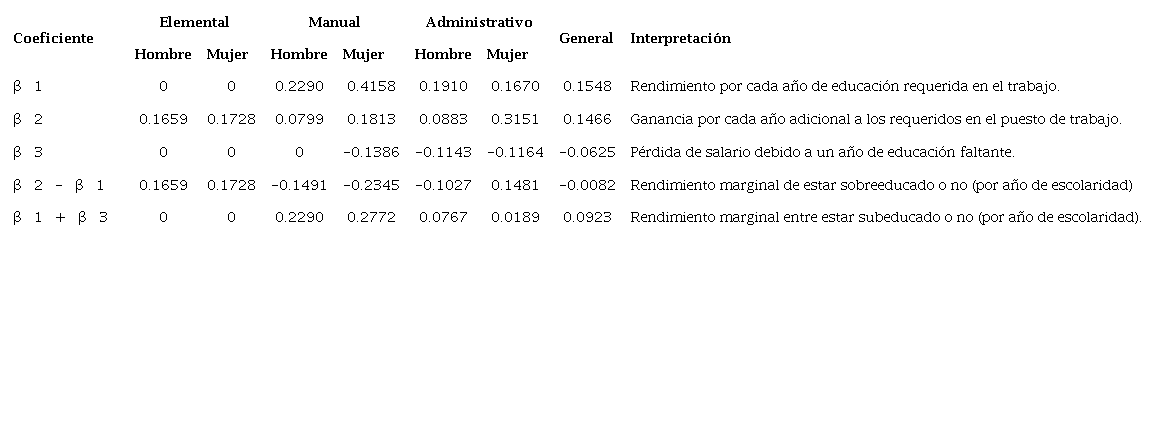 Resumen de coeficientes por ocupación(Rendimiento por año escolar según tipo de ajuste)