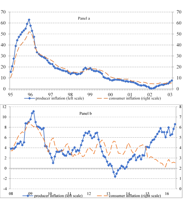 Mexico. Producer and consumer inflations. Annual growth rates (%). Selected periods