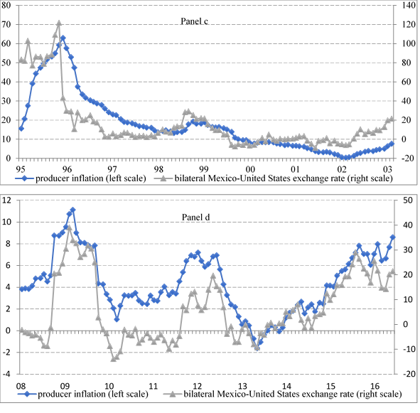 Mexico. Producer and bilateral nominal exchange rate. Annual growth rates (%). Selected periods