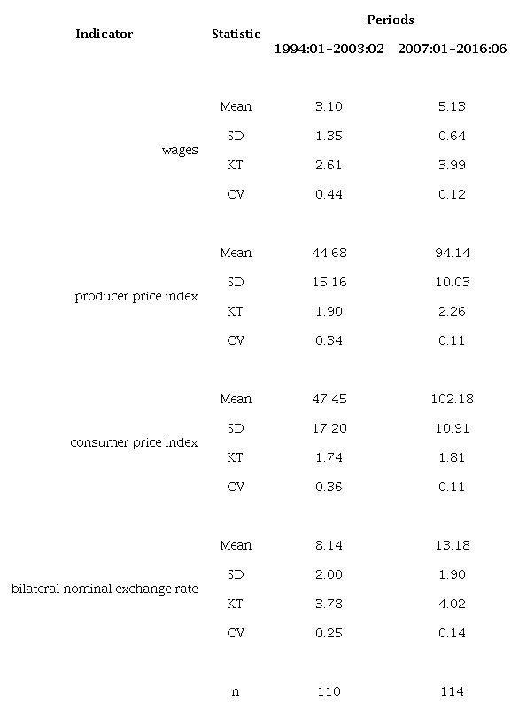 Summary statistics. Wages, producer and consumer price indexes and bilateral nominal exchange rate. Selected periods, monthly frequency