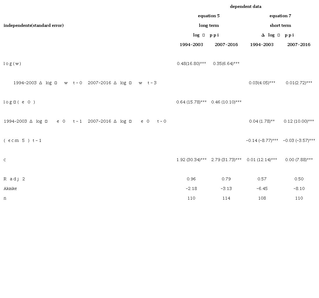 Error correction model estimators and statistics. Producer price inflation, monthly frequency