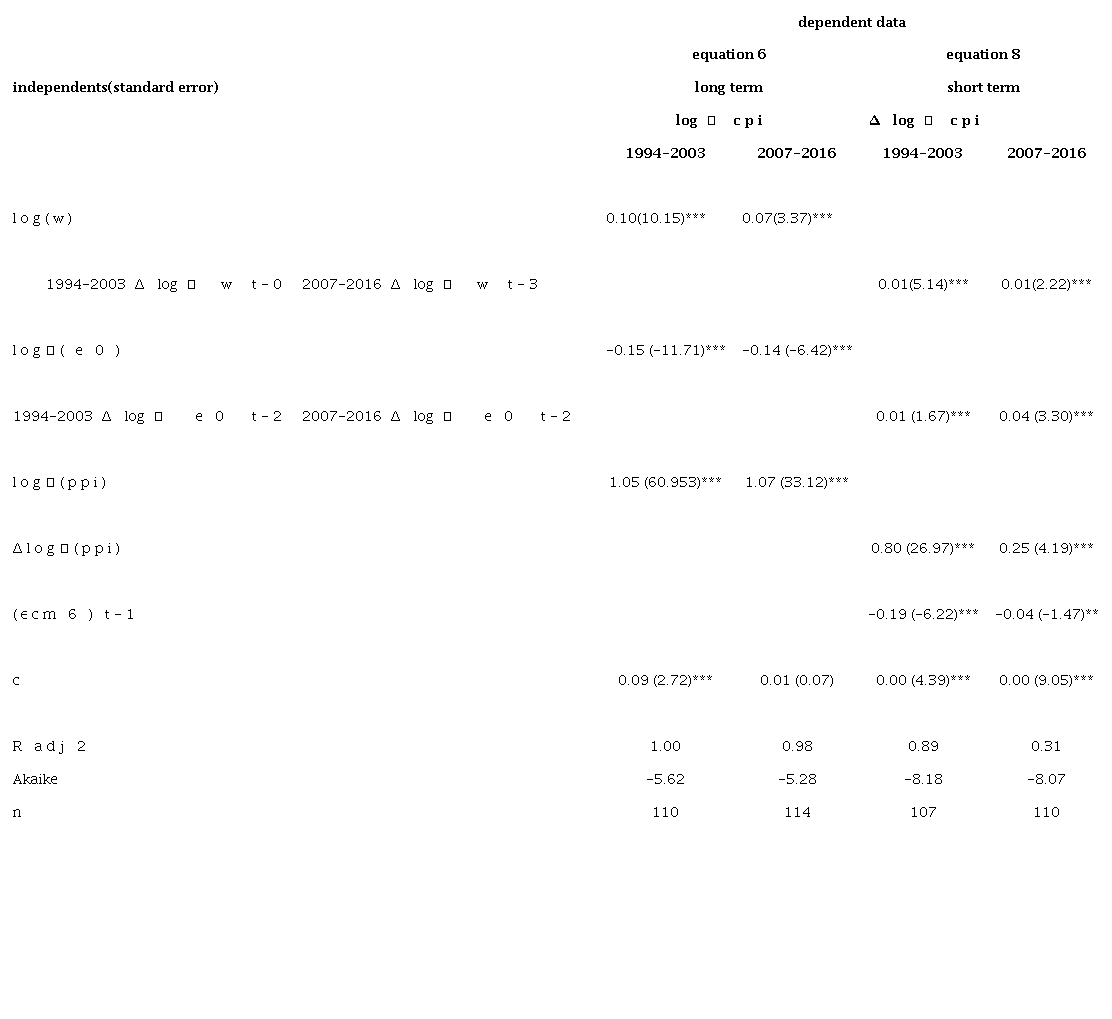 Error correction model estimators and statistics. Consumer price inflation, monthly frequency