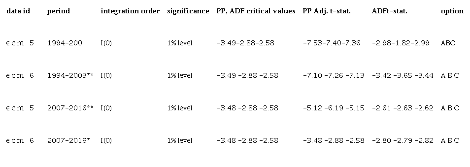 Error correction terms. Phillips-Perron (PP) and Augmented Dickey-Fuller (ADF) unit root tests. Selected periods, monthly frequency