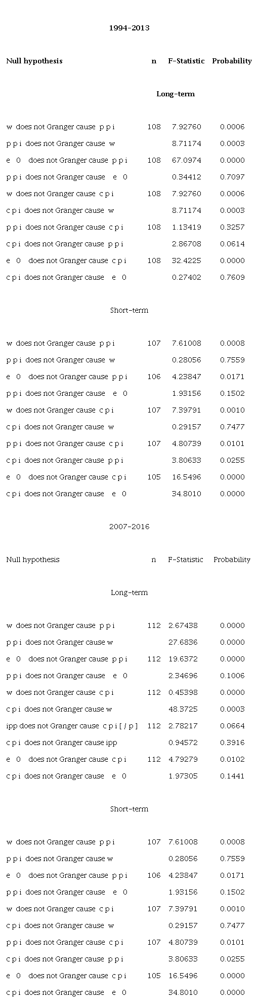 Pairwise Granger causality tests. Selected periods, monthly frequency