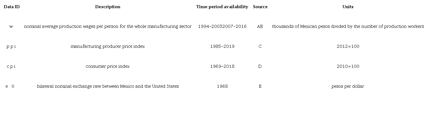 Data sources and units. Monthly frequency