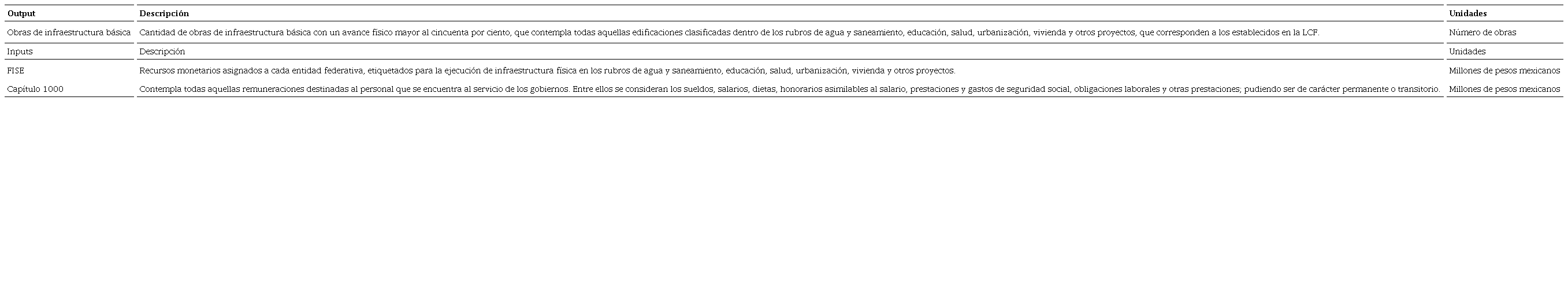 Inputs y Output del modelo DEA