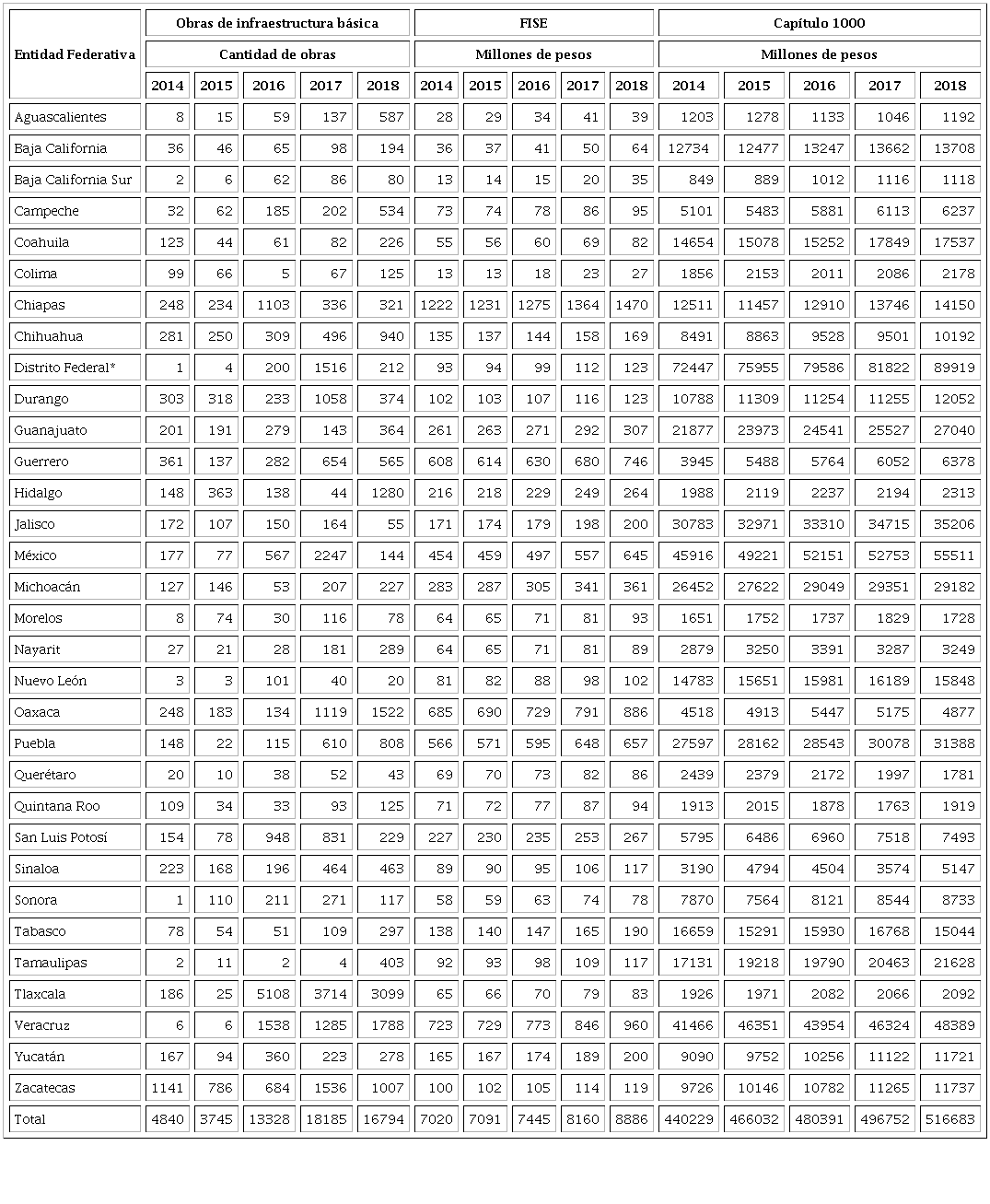 Evolución de los indicadores financieros y de infraestructura básica en México, 2014-2018