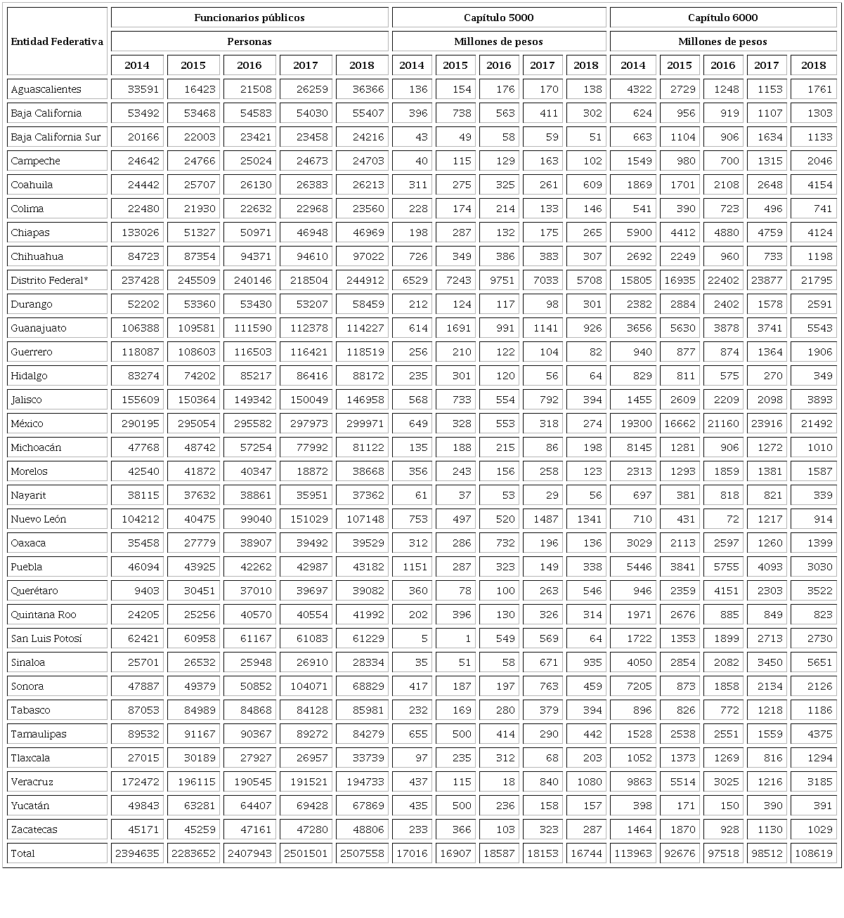 Evolución de los indicadores financieros y de infraestructura básica en México, 2014-2018