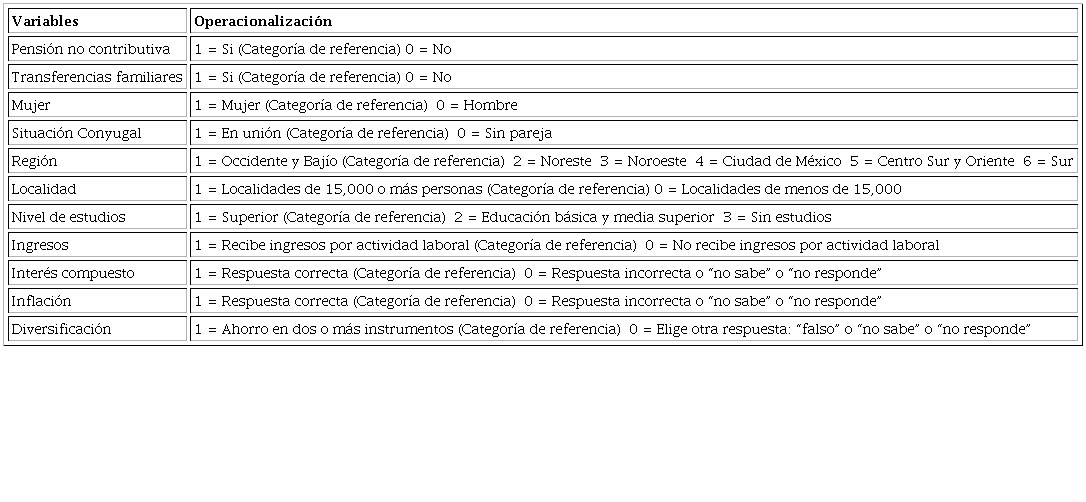 Operacionalización de las variables