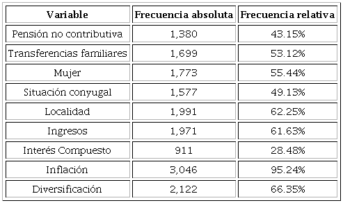 Características de la muestra estudiada
