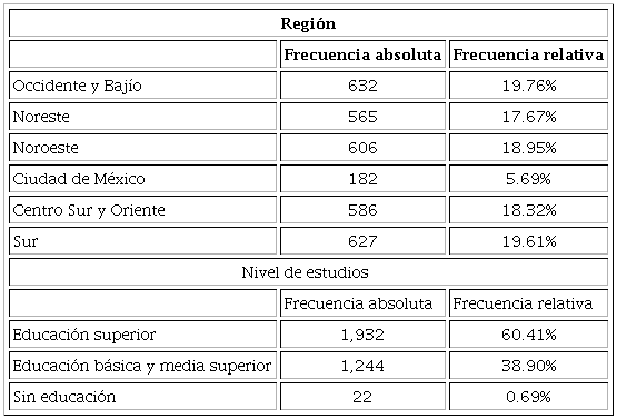 Región y nivel de estudios