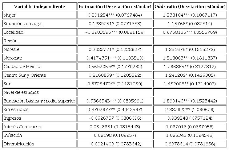 Resultados de la regresión logística