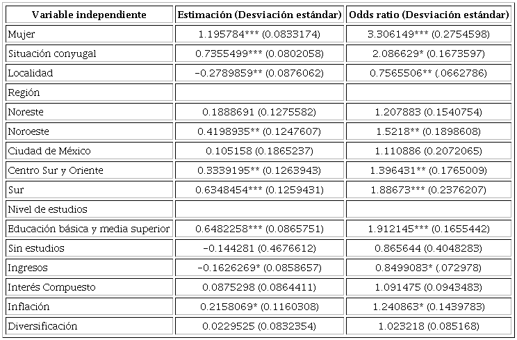 Resultados de la regresión logística 