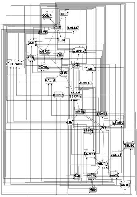 Brasil Red de conexiones importantes