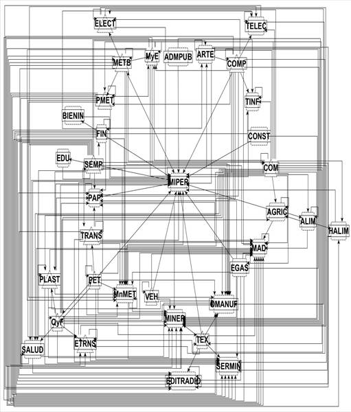 Corea del Sur. Red de conexiones importantes