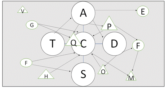 Red de relaciones intersectoriales de un sistema hipotético