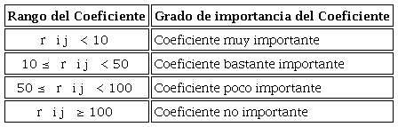 Definición de los CI según Apezteguía y Gárate, 1999