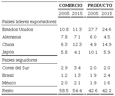 Países seleccionados Participación en el comercio y producto mundial 2005 y 2015