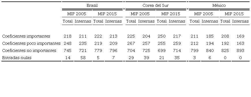 Brasil, Corea del Sur y México Complejidad estructural Coeficientes importantes, no importantes y entradas nulas