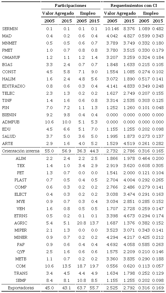 Brasil. Participaciones y requerimientos factoriales y de empleo por tipo de mercado 2005 y 2015