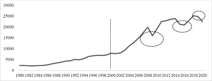 Evolución del comercio mundial, periodo 1980-2021 (Millones de dólares)