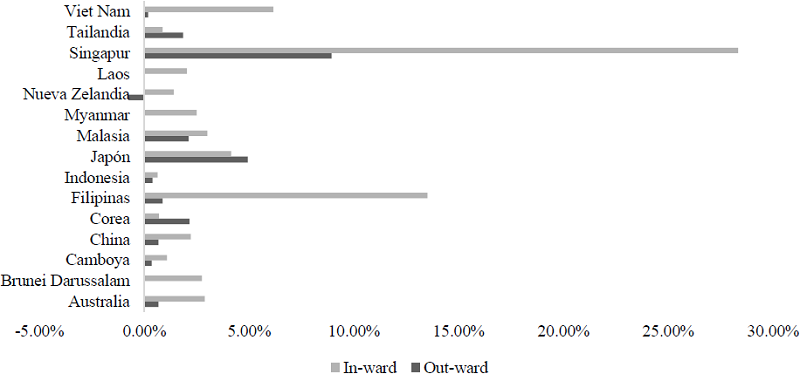 IED con respecto al % del PIB para los países del RCEP, 2021