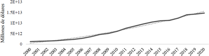 Evolución del comercio de China en el periodo 2000-2021