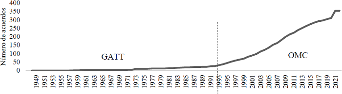 Evolución de los ACR en el periodo 1948-2022