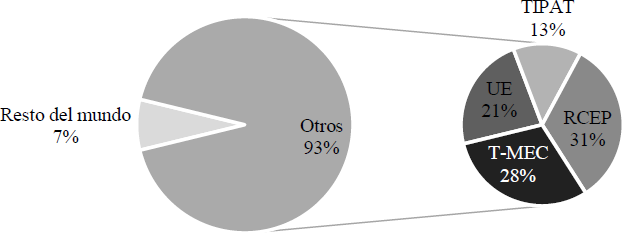 Impacto de los ACR en el comercio del mundo