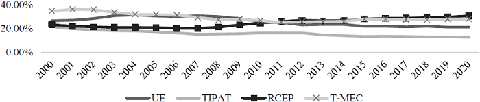 Evolución de las economías de los mega ACR, 2000-2022