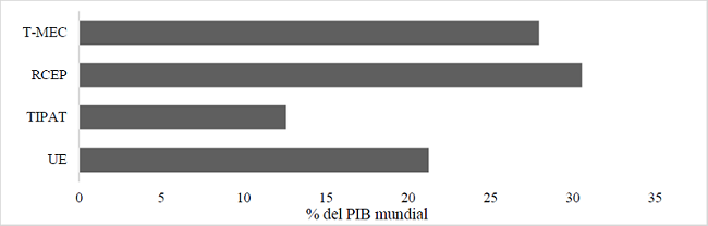 Porcentaje del PIB mundial de los ACR más importantes en el año 2020.