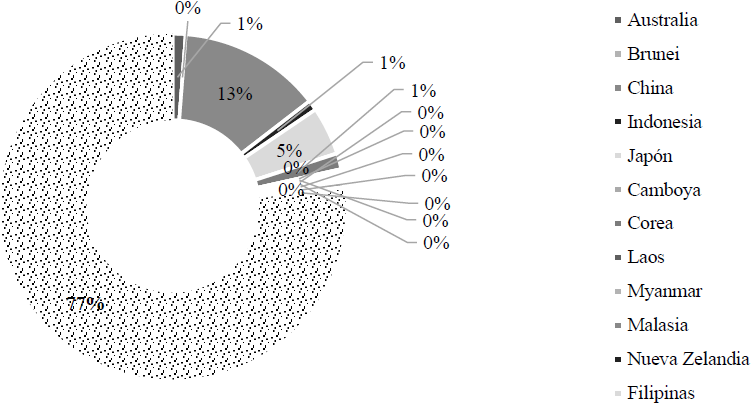 Importancia del RCEP con el mundo