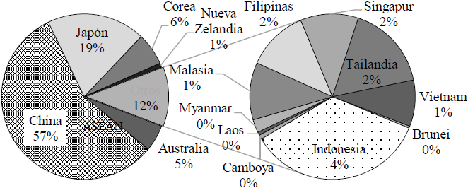 Porcentaje de contribución de las economías del RCEP en 2020