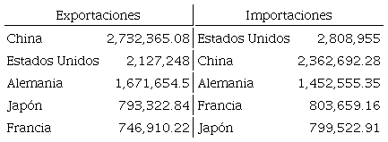 Países con mayores exportaciones e importaciones en 2021 (Millones de dólares)
